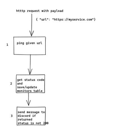 flow of api endpoint