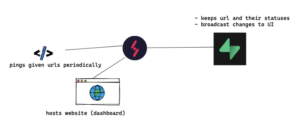 responsibilities of stormkit and supabase